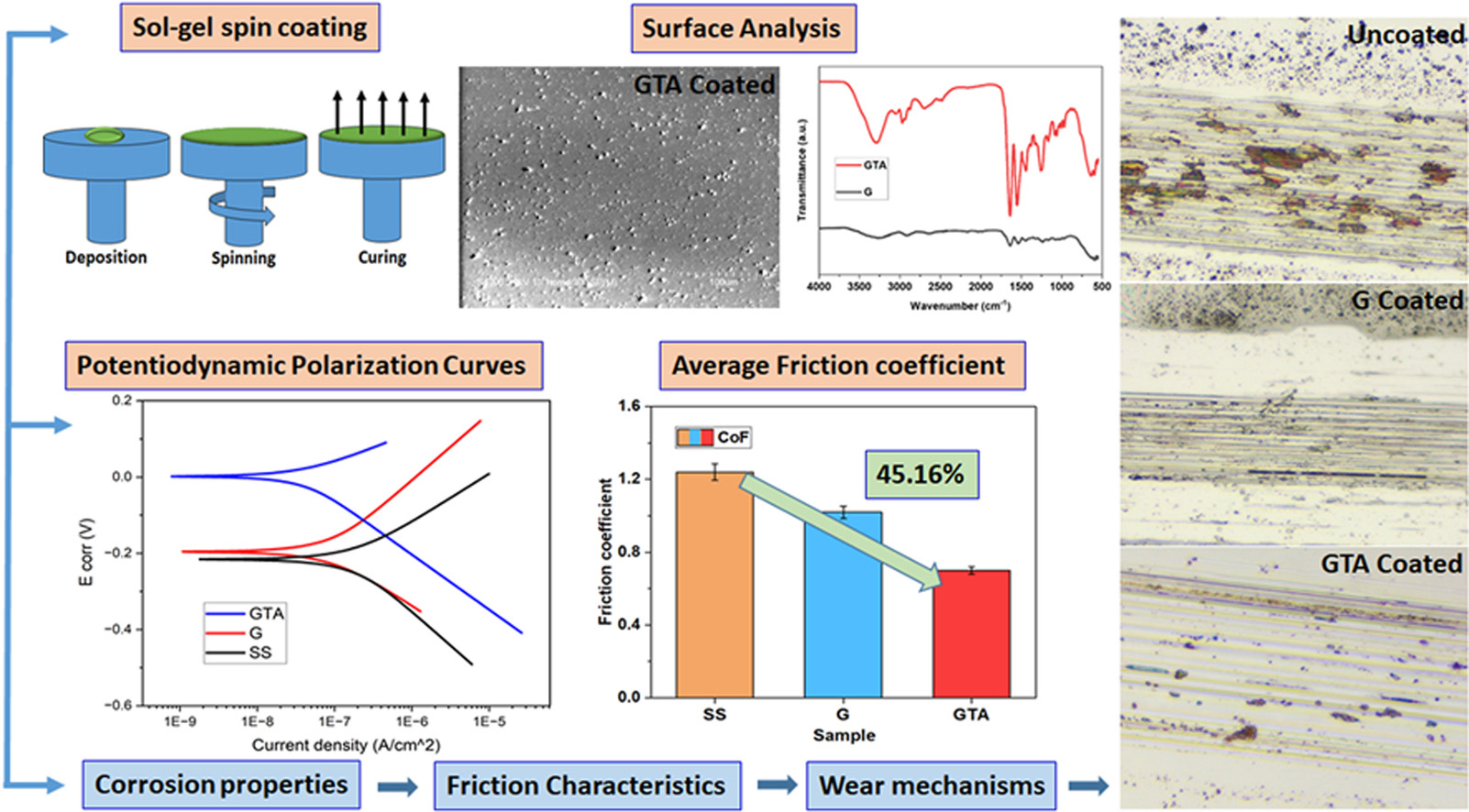 Influence of gelatin-TiO2-Al2O3 nanocomposite coatings on enhancement of wear and corrosion resistance of SKD11 steel