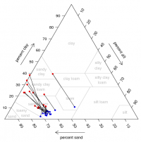 Sample Plot using R Programming language: Soil Textural Triangle: pipette values are in red, granulometer values are in blue. Line segments connect corresponding observations.