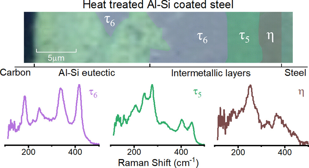 Raman Spectroscopic Analysis of the Reaction between Al-Si Coatings and Steel